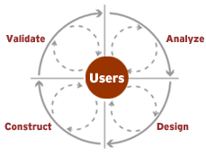 Iterative Design and Development cycle